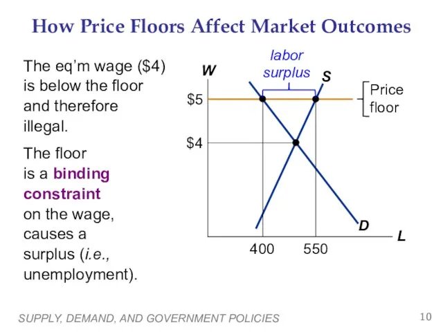 SUPPLY, DEMAND, AND GOVERNMENT POLICIES How Price Floors Affect Market Outcomes The
