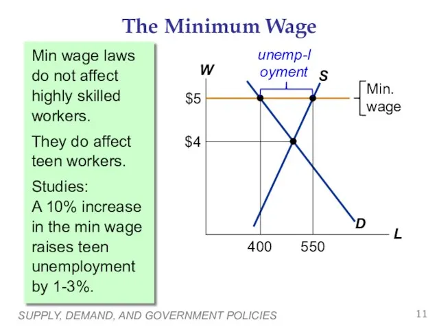 SUPPLY, DEMAND, AND GOVERNMENT POLICIES Min wage laws do not affect highly