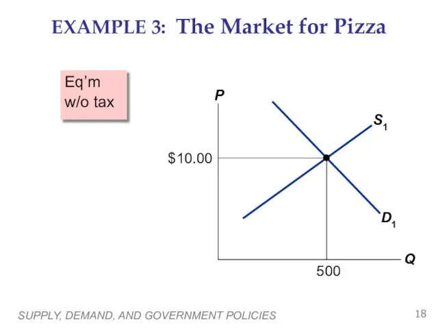 SUPPLY, DEMAND, AND GOVERNMENT POLICIES EXAMPLE 3: The Market for Pizza Eq’m w/o tax