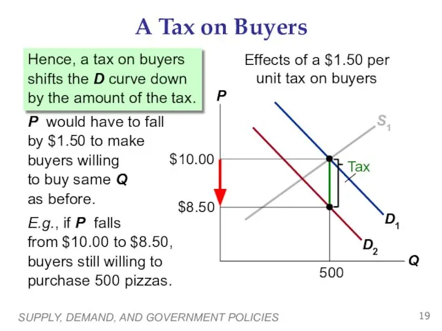 SUPPLY, DEMAND, AND GOVERNMENT POLICIES A Tax on Buyers The price buyers