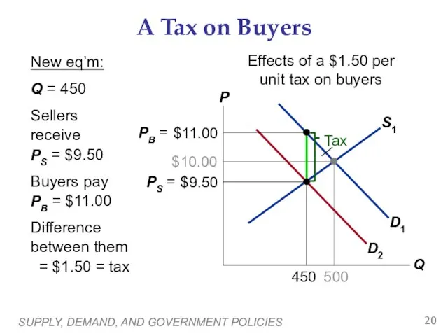 SUPPLY, DEMAND, AND GOVERNMENT POLICIES A Tax on Buyers Effects of a