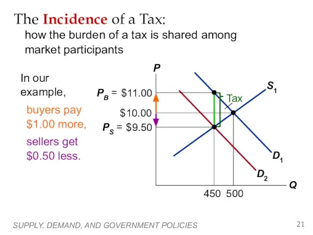 SUPPLY, DEMAND, AND GOVERNMENT POLICIES The Incidence of a Tax: how the