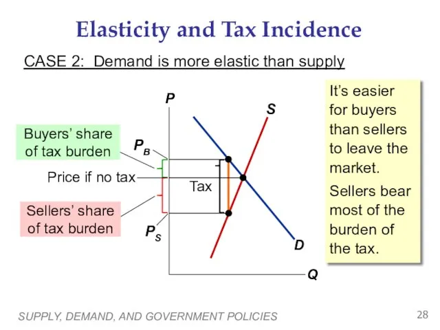 SUPPLY, DEMAND, AND GOVERNMENT POLICIES Elasticity and Tax Incidence CASE 2: Demand