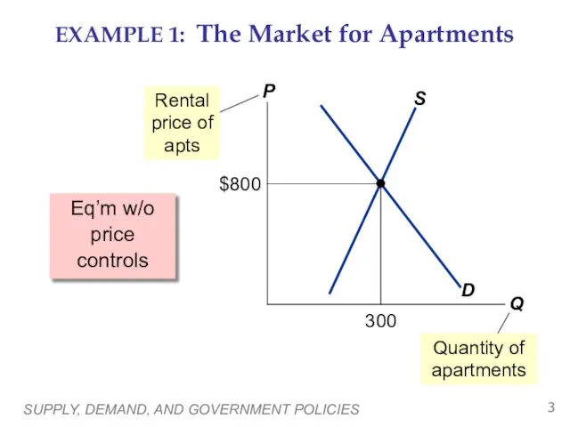 SUPPLY, DEMAND, AND GOVERNMENT POLICIES EXAMPLE 1: The Market for Apartments Eq’m w/o price controls