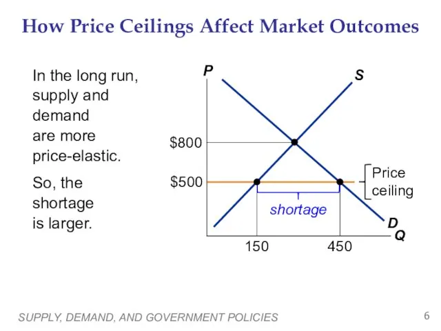 SUPPLY, DEMAND, AND GOVERNMENT POLICIES How Price Ceilings Affect Market Outcomes In