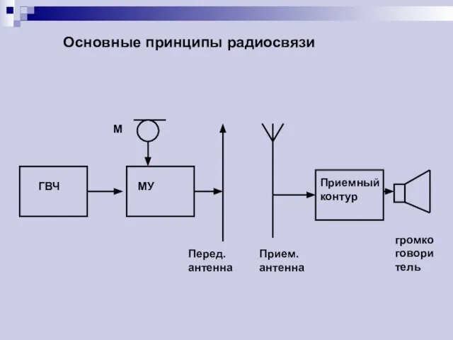 ГВЧ МУ М Перед. антенна Прием. антенна Приемный контур громкоговоритель Основные принципы радиосвязи