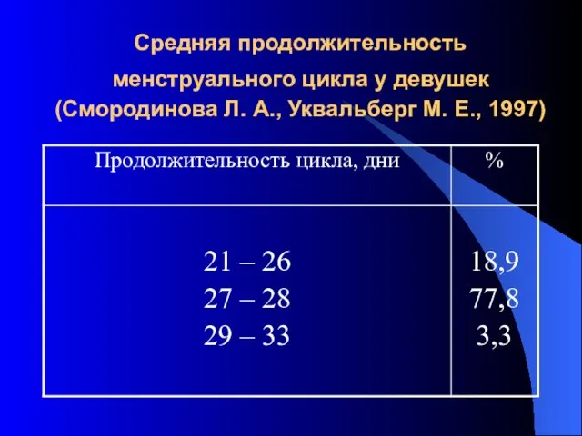 Средняя продолжительность менструального цикла у девушек (Смородинова Л. А., Уквальберг М. Е., 1997)