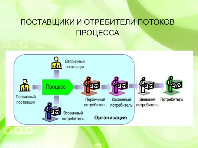 ПОСТАВЩИКИ И ОТРЕБИТЕЛИ ПОТОКОВ ПРОЦЕССА