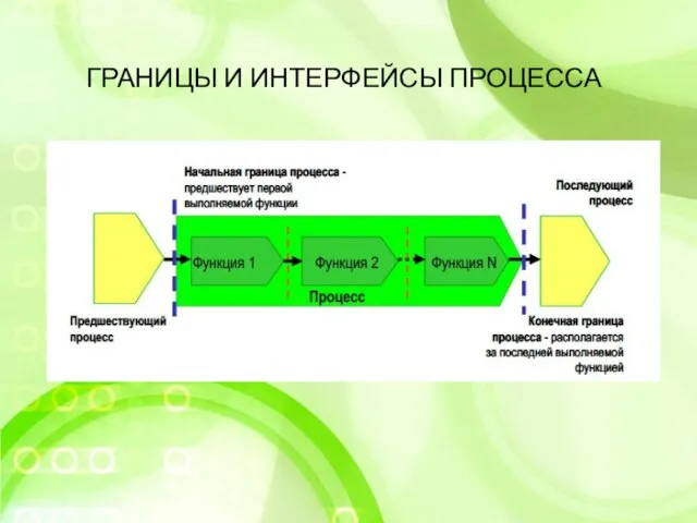 ГРАНИЦЫ И ИНТЕРФЕЙСЫ ПРОЦЕССА