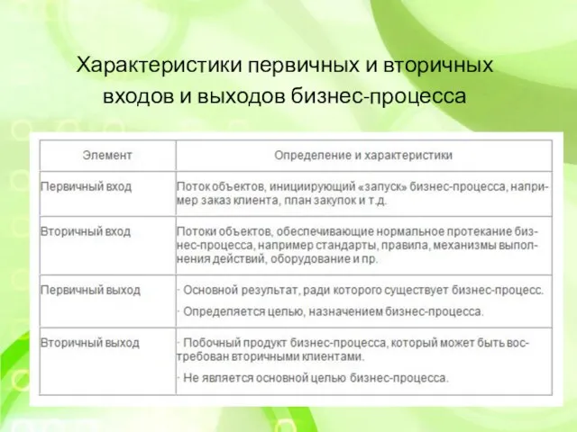 Характеристики первичных и вторичных входов и выходов бизнес-процесса