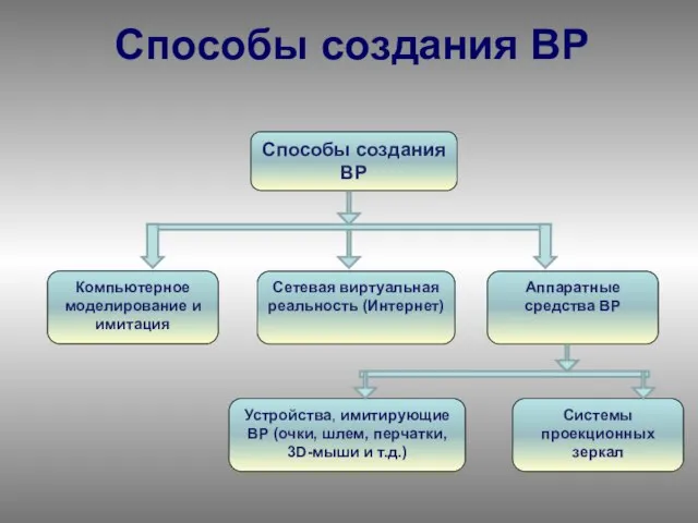 Способы создания ВР Способы создания ВР Компьютерное моделирование и имитация Аппаратные средства