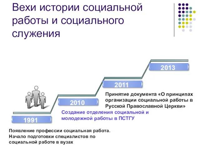 Вехи истории социальной работы и социального служения 1991 Появление профессии социальная работа.