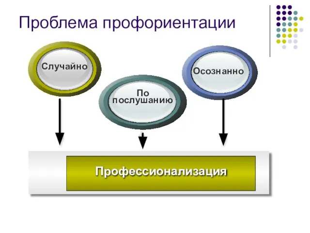 Проблема профориентации Профессионализация Случайно По послушанию Осознанно