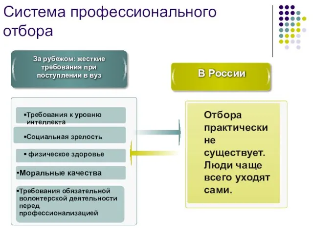 Система профессионального отбора За рубежом: жесткие требования при поступлении в вуз В