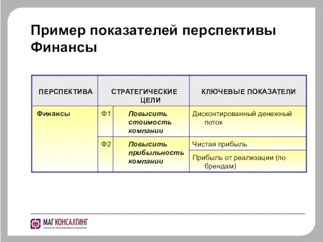 Пример показателей перспективы Финансы