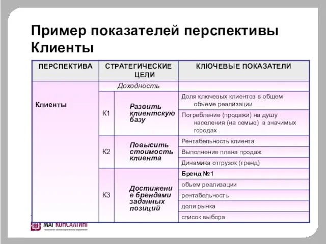 Пример показателей перспективы Клиенты