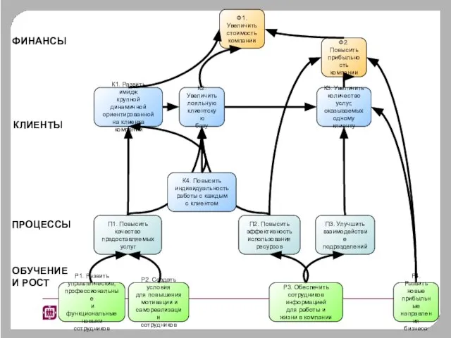 Ф1. Увеличить стоимость компании Ф2. Повысить прибыльность компании К2. Увеличить лояльную клиентскую