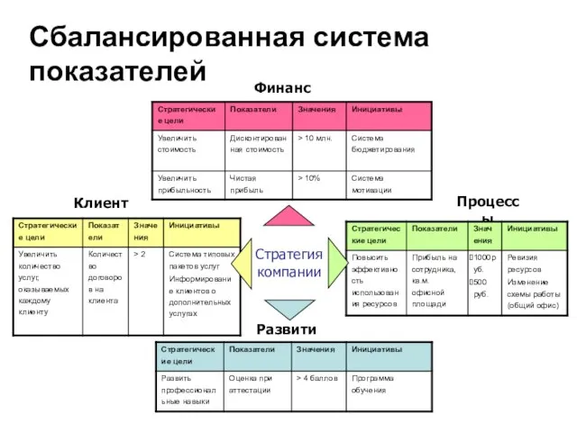 Сбалансированная система показателей Стратегия компании Финансы Клиенты Процессы Развитие