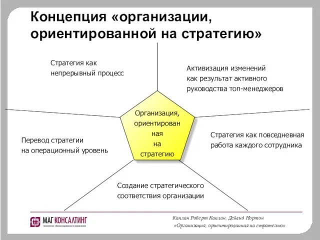 Концепция «организации, ориентированной на стратегию» Каплан Роберт Каплан, Дейвид Нортон «Организация, ориентированная