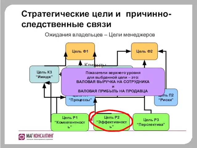 Стратегические цели и причинно-следственные связи Ожидания владельцев – Цели менеджеров Цель Ф1