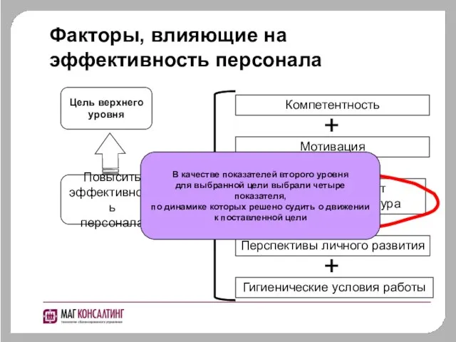 Факторы, влияющие на эффективность персонала Цель верхнего уровня Повысить эффективность персонала =