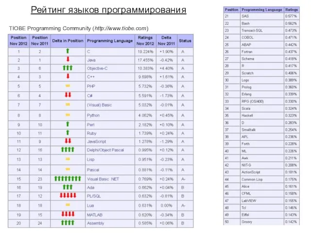 Рейтинг языков программирования TIOBE Programming Community (http://www.tiobe.com)