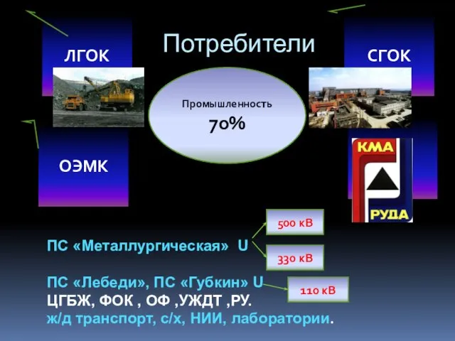 Потребители Промышленность 70% ЛГОК ОЭМК СГОК ПС «Металлургическая» U ПС «Лебеди», ПС