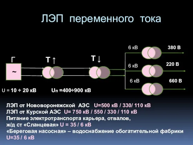 ЛЭП переменного тока Г ~ Т ↑ Т ↓ U = 10