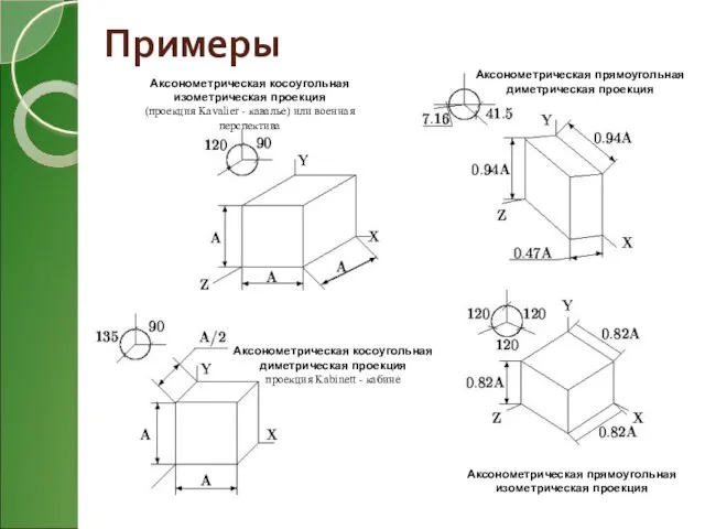 Примеры Аксонометрическая прямоугольная изометрическая проекция Аксонометрическая прямоугольная диметрическая проекция Аксонометрическая косоугольная диметрическая