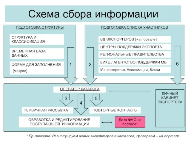 ПОДГОТОВКА СТРУКТУРЫ Схема сбора информации ВРЕМЕННАЯ БАЗА ДАННЫХ ФОРМА ДЛЯ ЗАПОЛНЕНИЯ (макрос)