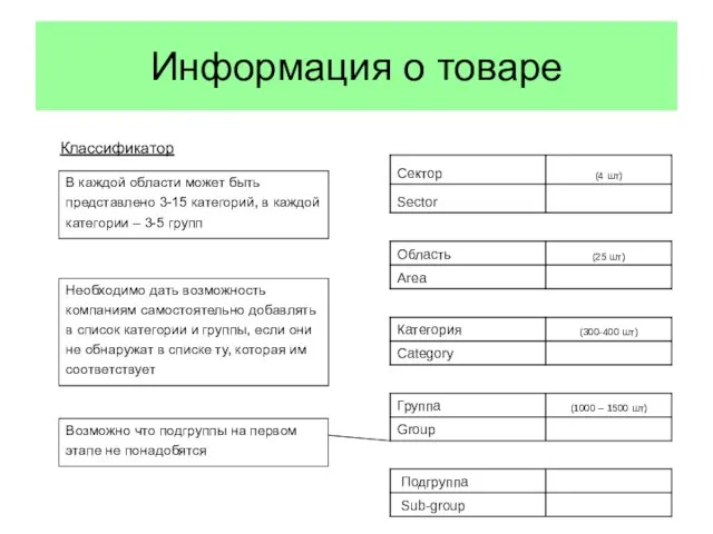 Информация о товаре Возможно что подгруппы на первом этапе не понадобятся Классификатор