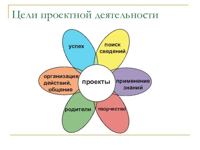 Цели проектной деятельности проекты успех организация действий, общение родители применение знаний поиск сведений творчество