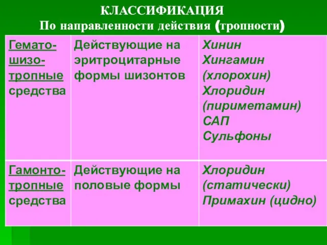 КЛАССИФИКАЦИЯ По направленности действия (тропности)