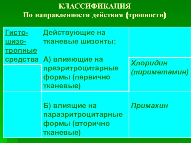 КЛАССИФИКАЦИЯ По направленности действия (тропности)