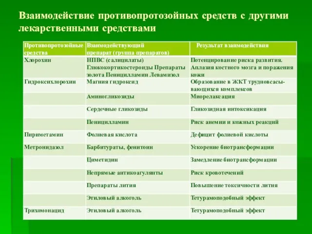 Взаимодействие противопротозойных средств с другими лекарственными средствами