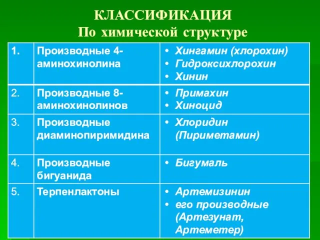 КЛАССИФИКАЦИЯ По химической структуре