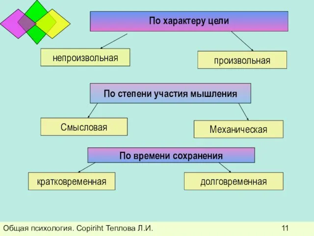 Общая психология. Copiriht Теплова Л.И. По характеру цели непроизвольная произвольная По степени