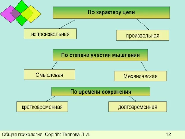 Общая психология. Copiriht Теплова Л.И.