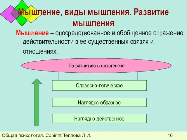 Общая психология. Copiriht Теплова Л.И. Мышление, виды мышления. Развитие мышления Мышление –