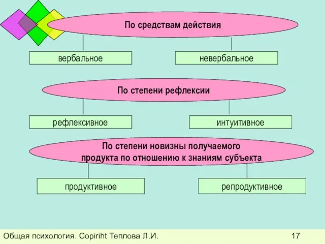 Общая психология. Copiriht Теплова Л.И. По средствам действия По средствам действия вербальное