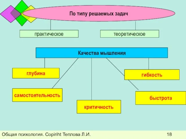 Общая психология. Copiriht Теплова Л.И. По типу решаемых задач По типу решаемых