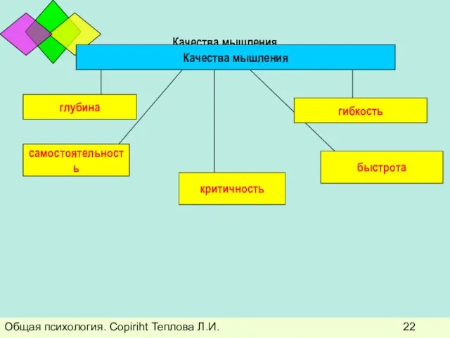 Общая психология. Copiriht Теплова Л.И. Качества мышления Качества мышления самостоятельность критичность быстрота глубина гибкость