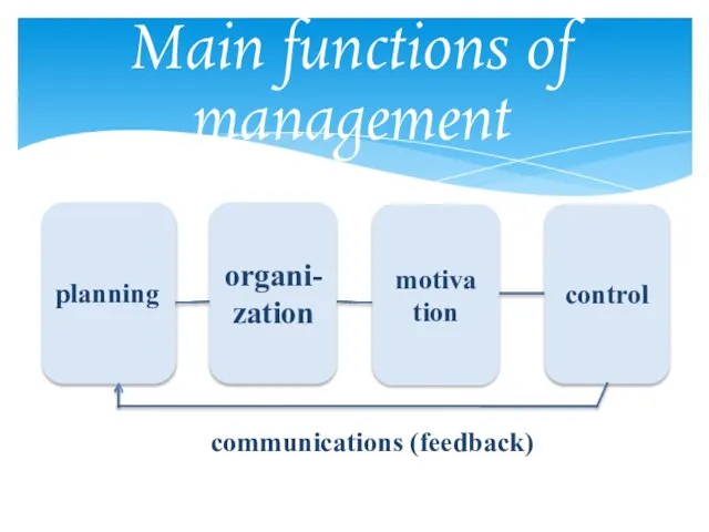 Main functions of management planning organi-zation motiva tion control communications (feedback)