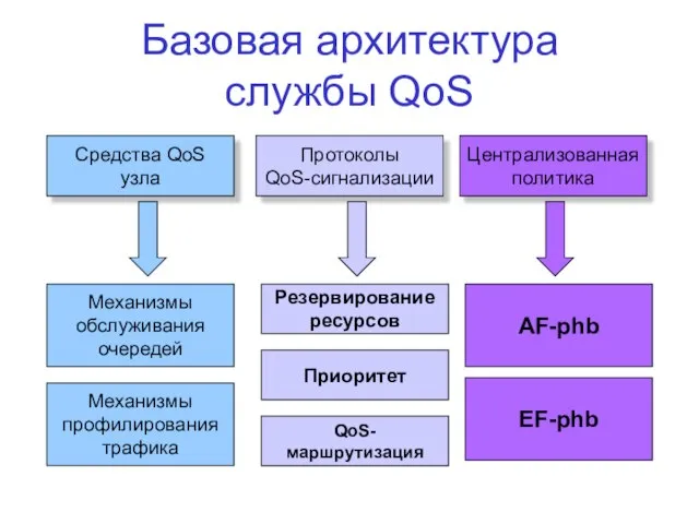 Базовая архитектура службы QoS Средства QoS узла Протоколы QoS-сигнализации Централизованная политика Механизмы