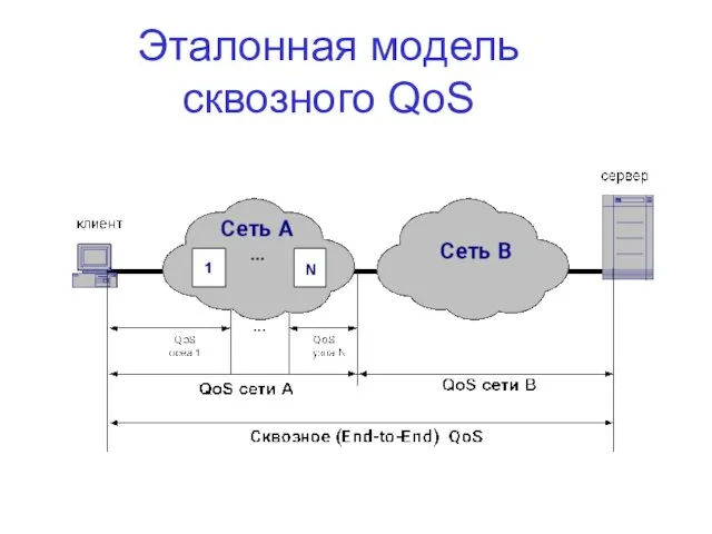 Эталонная модель сквозного QoS