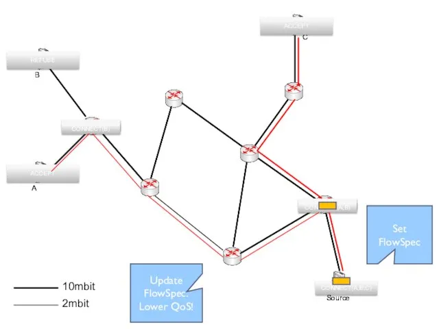 10mbit 2mbit CONNECT(A,B,C) CONNECT (C) CONNECT (A,B) CONNECT (A) CONNECT(B) ACCEPT ACCEPT