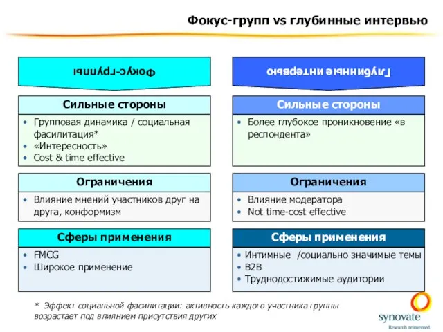 Фокус-групп vs глубинные интервью * Эффект социальной фасилитации: активность каждого участника группы