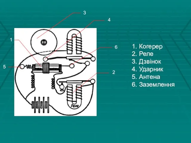 1 5 1. Когерер 2. Реле 3. Дзвінок 4. Ударник 5. Антена