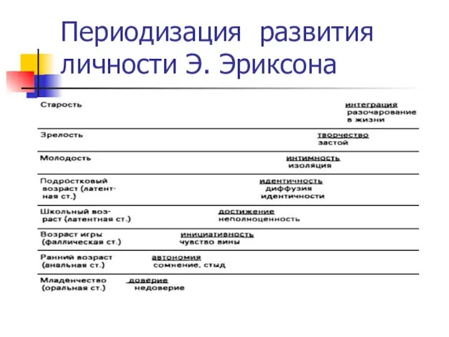 Периодизация развития личности Э. Эриксона