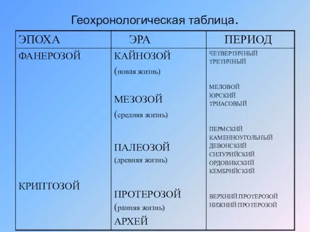 Геохронологическая таблица.